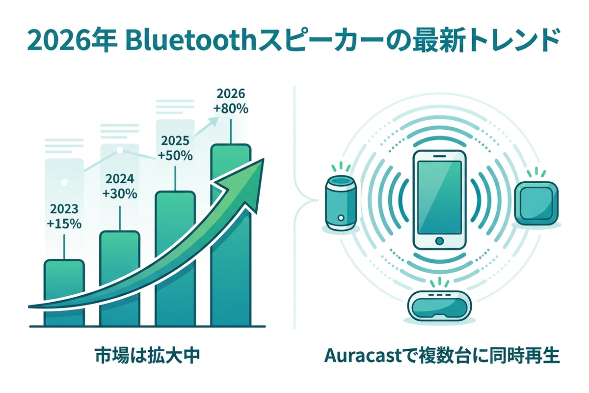 2026年のBluetoothスピーカー市場とトレンド
