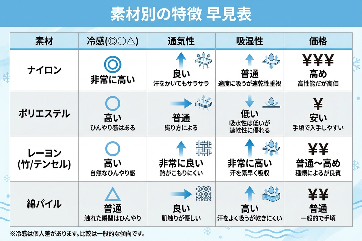 冷感寝具の素材別 特徴早見表