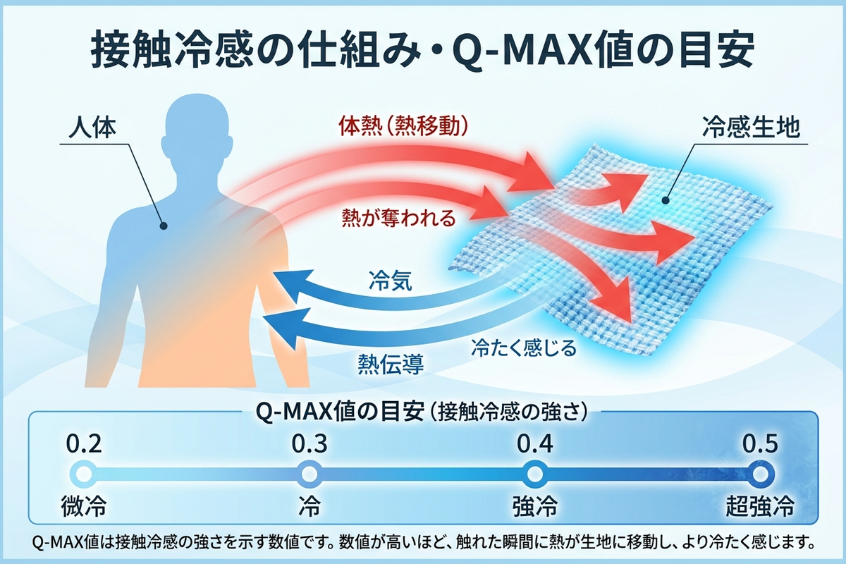 接触冷感の仕組みとQ-MAX値の目安を示すインフォグラフィック