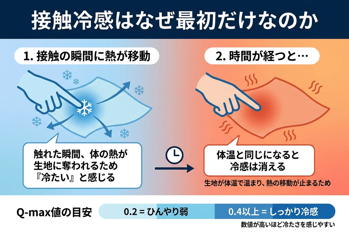接触冷感のQ-max値と冷たさが続かない仕組みの図解