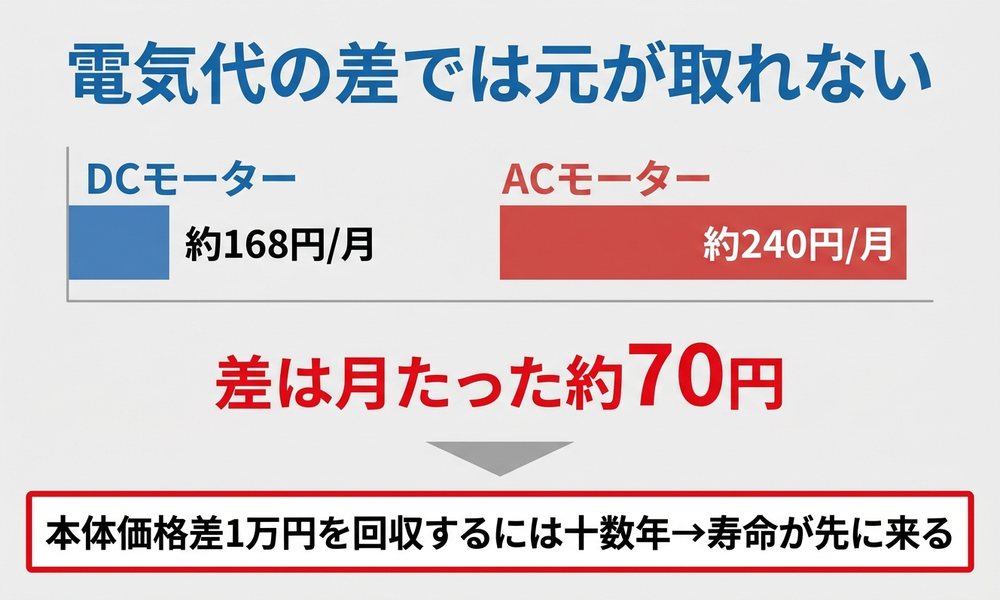 DCとACのサーキュレーターの電気代と本体価格差を比較し差額回収に何年もかかることを示した図解