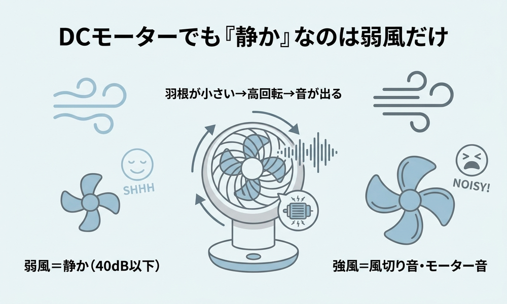 DCサーキュレーターでも最大風量では羽根が小さく高回転になり風切り音が出る仕組みの図解