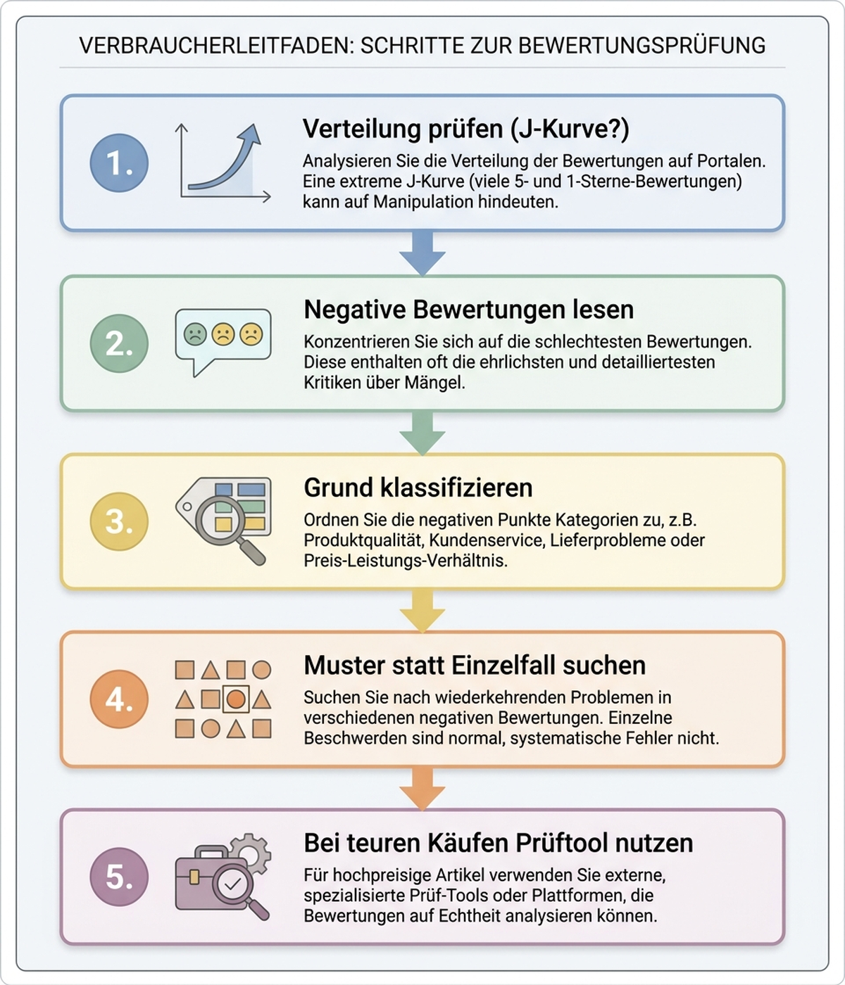 Entscheidungsbaum mit fünf Schritten zur Prüfung von 1-Stern-Bewertungen vor dem Kauf, mit deutschen Beschriftungen