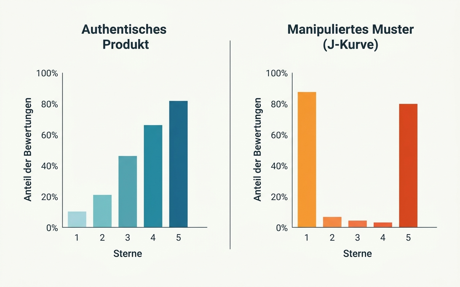 Infografik: Verteilung der Sternebewertungen bei einem authentischen Produkt im Vergleich zu einem Produkt mit gekauften Bewertungen – Balkendiagramm mit deutschen Beschriftungen