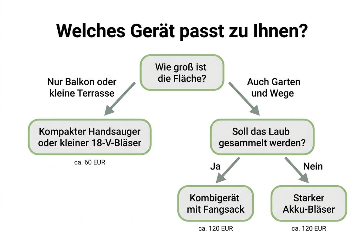 Entscheidungsbaum: Welches Gerät passt zu Ihnen? Flussdiagramm mit der Ausgangsfrage nach der Flächengröße, das für Balkon und kleine Terrasse zu einem kompakten Handsauger oder kleinen Bläser führt und für Garten und Wege je nach Sammelbedarf zu einem Kombigerät mit Fangsack oder einem starken Akku-Bläser