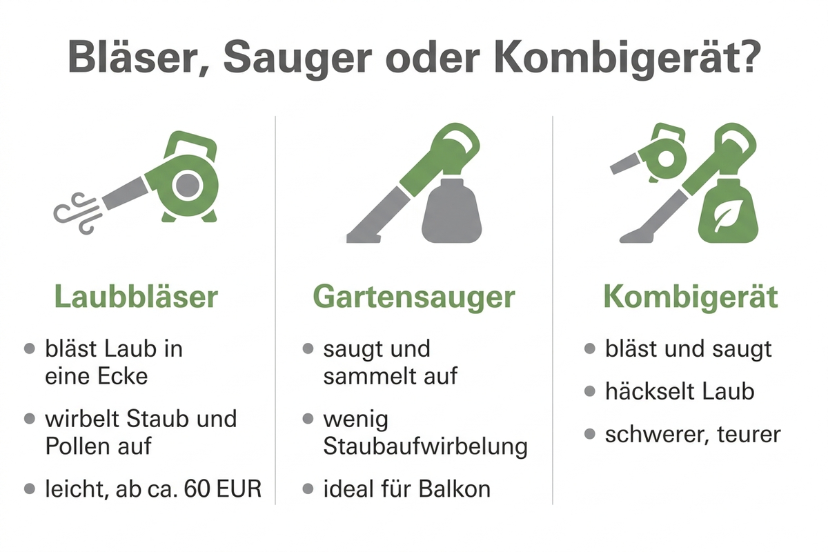 Infografik: Vergleich der drei Gerätetypen Laubbläser, Gartensauger und Kombigerät mit ihren jeweiligen Eigenschaften, Vor- und Nachteilen und Preisrahmen