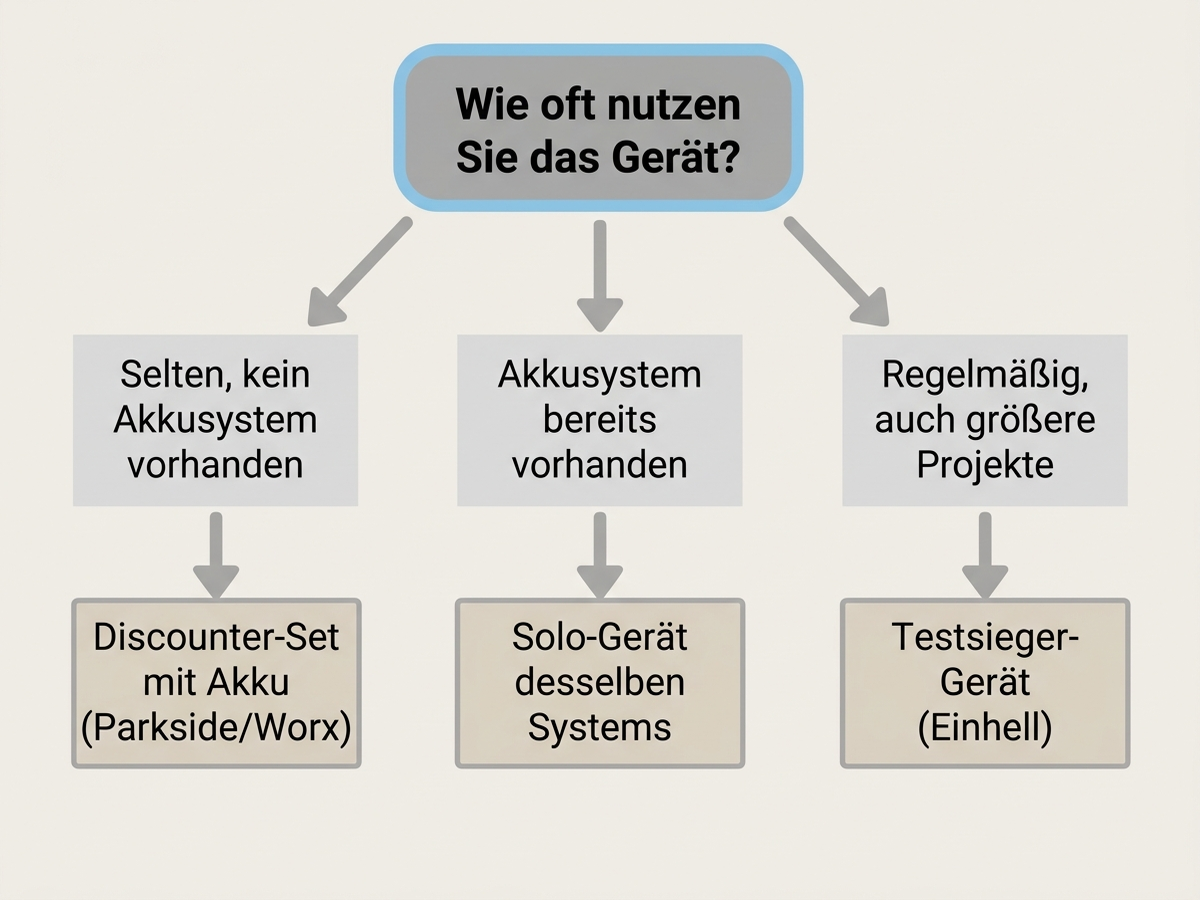 Entscheidungsbaum für den Akkuschrauber-Kauf: Fragen nach Nutzungshäufigkeit, vorhandenem Akkusystem und Budget führen zu Empfehlungen zwischen Discounter-Set, Testsieger-Solo-Gerät und Markengerät