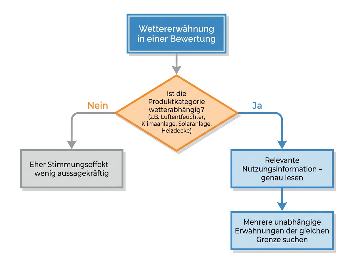 Entscheidungsbaum: Ist eine Wettererwähnung in einer Amazon-Bewertung eine relevante Information oder ein Stimmungseffekt? Mit deutschen Beschriftungen