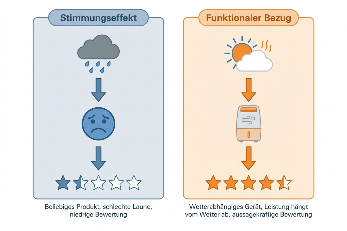 Infografik: Zwei Wege, wie Wetter in Amazon-Bewertungen landet – Stimmungseffekt bei beliebigen Produkten versus funktionaler Bezug bei wetterabhängigen Geräten, mit deutschen Beschriftungen