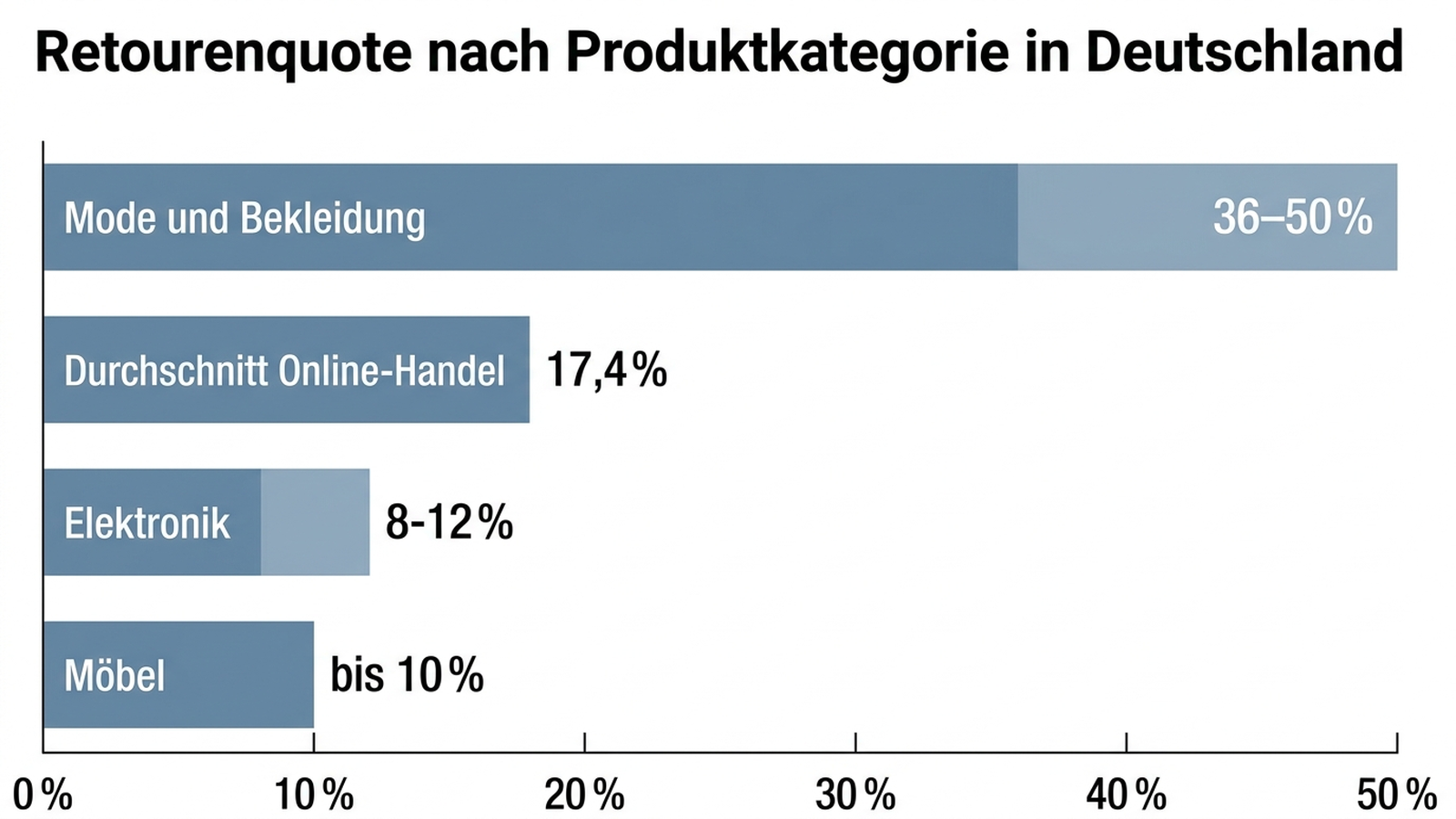 Balkendiagramm mit der Retourenquote nach Produktkategorie in Deutschland: Mode und Bekleidung 36 bis 50 Prozent, Durchschnitt Online-Handel 17,4 Prozent, Elektronik 8 bis 12 Prozent, Möbel bis 10 Prozent