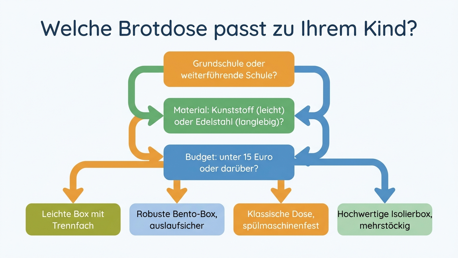 Entscheidungshilfe: Welche Brotdose passt zu Schulstufe, Material-Präferenz und Budget?