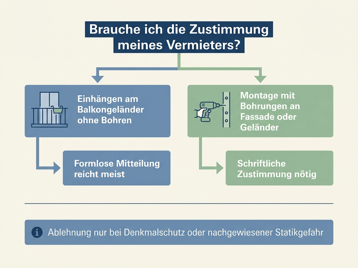 Entscheidungsbaum: Brauche ich die Zustimmung meines Vermieters?