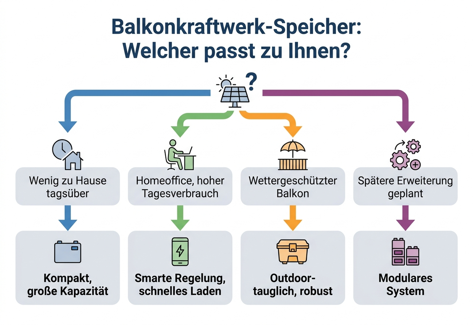 Entscheidungsbaum: Lohnt sich ein Balkonkraftwerk-Speicher für Sie, mit deutschen Beschriftungen