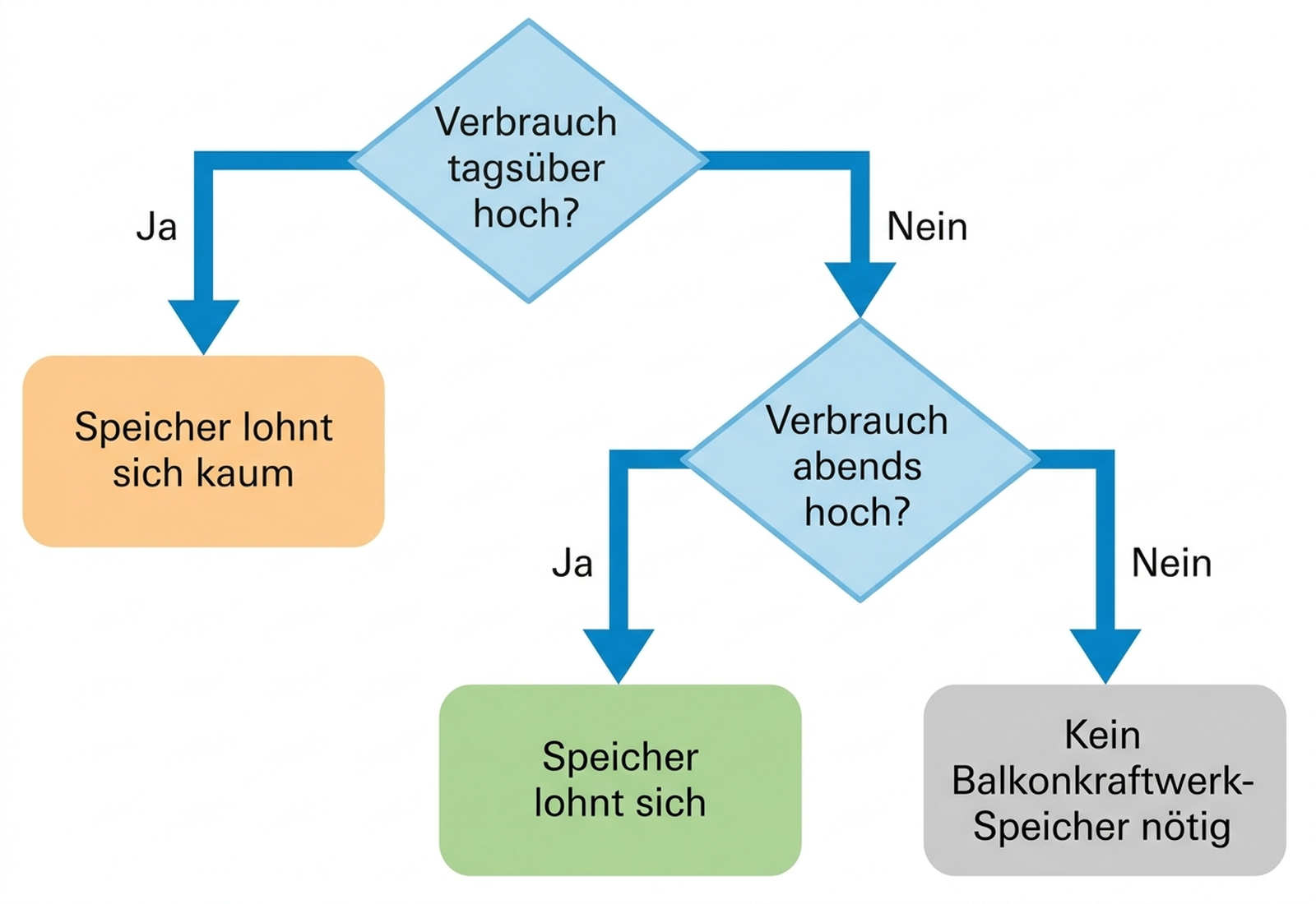 Infografik: Preis-Nutzen-Flussdiagramm zur Entscheidung für oder gegen einen Balkonkraftwerk-Speicher, deutsche Beschriftung