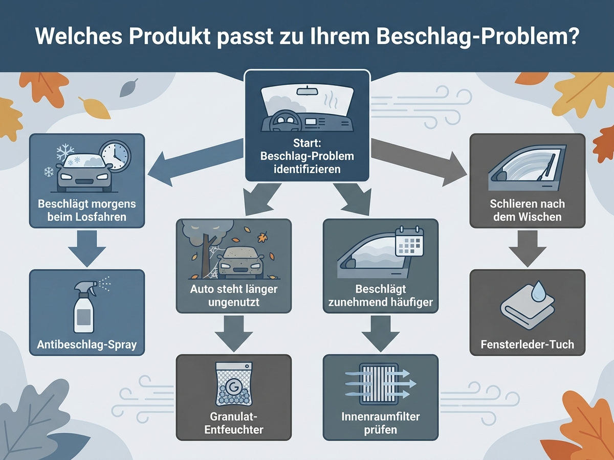 Entscheidungsbaum: Welches Produkt bei welcher Ursache für beschlagene Autoscheiben hilft