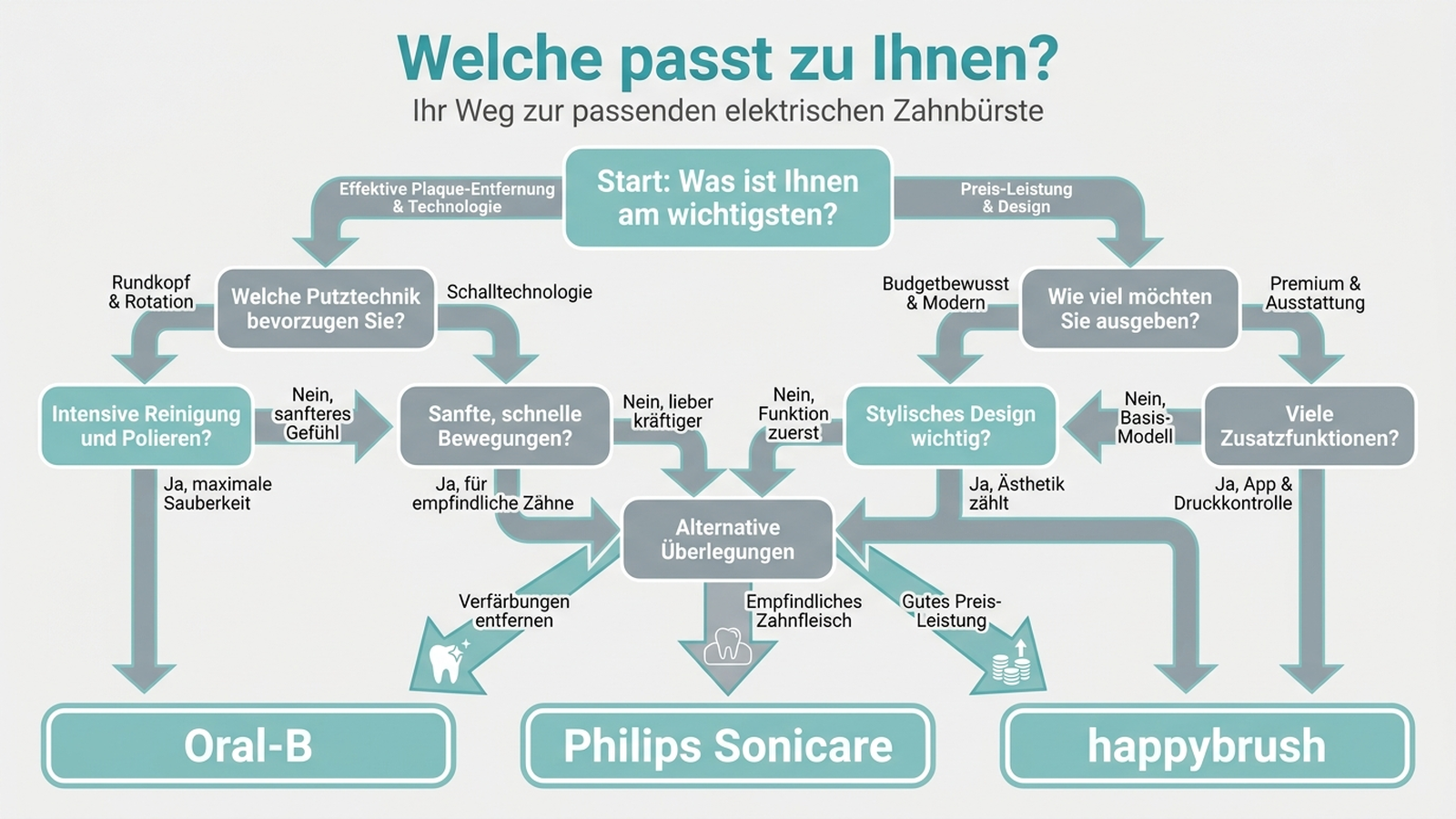 Vergleichsübersicht elektrische Zahnbürsten 2026
