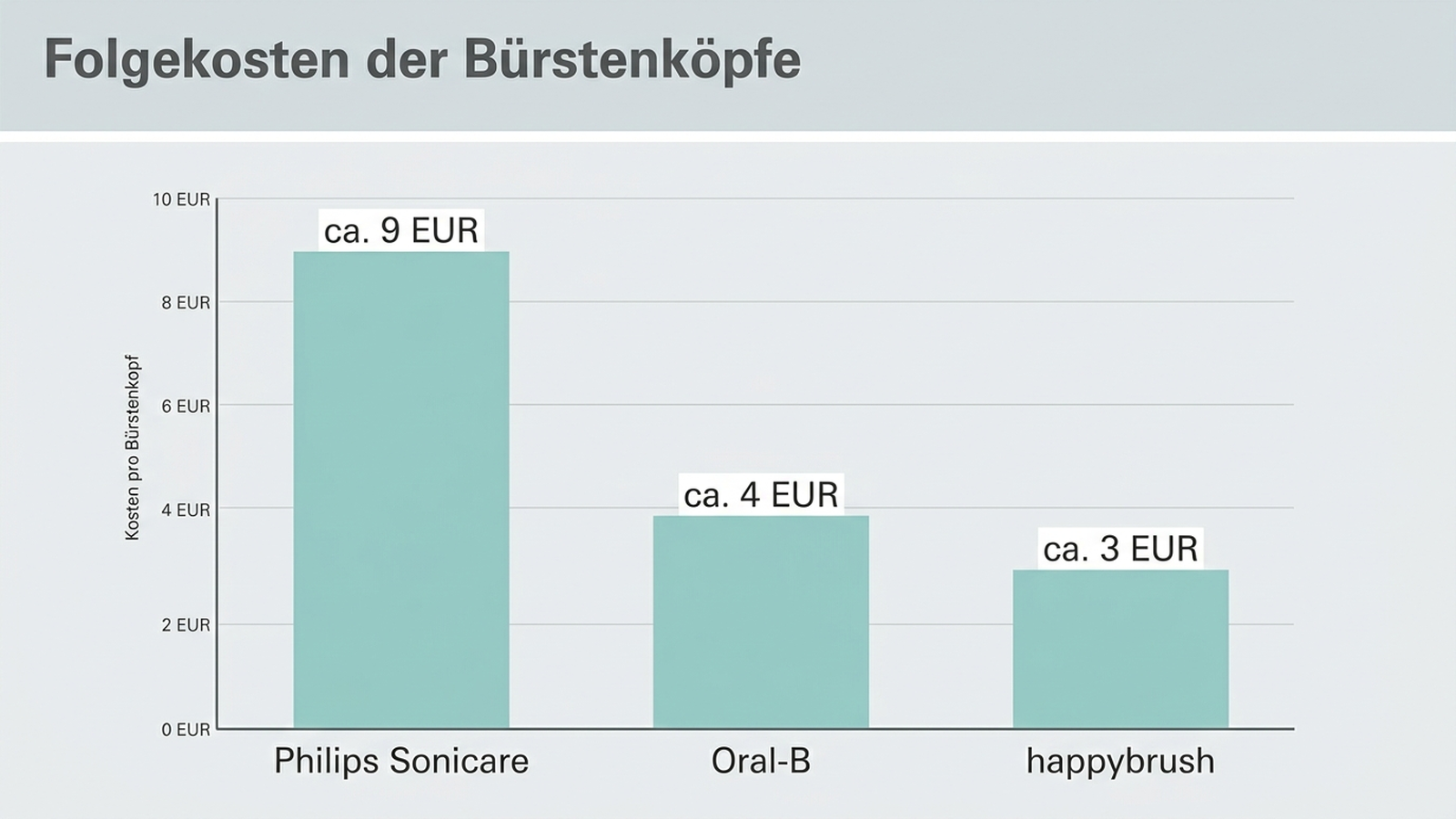Folgekosten der Bürstenköpfe im Markenvergleich