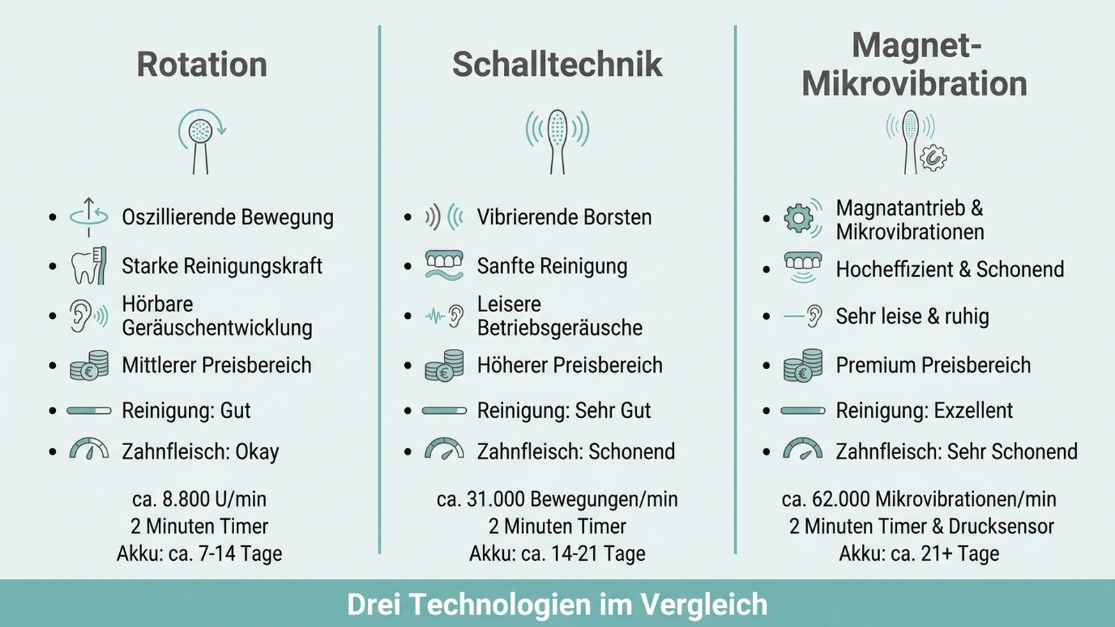 Technologievergleich: Rotation, Schalltechnik und Magnet-Mikrovibration