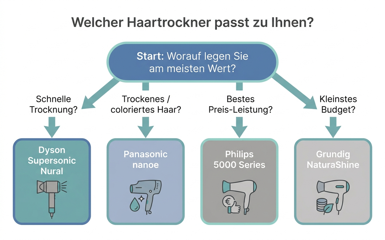 Entscheidungshilfe: Welcher Haartrockner passt zu welchem Bedarf