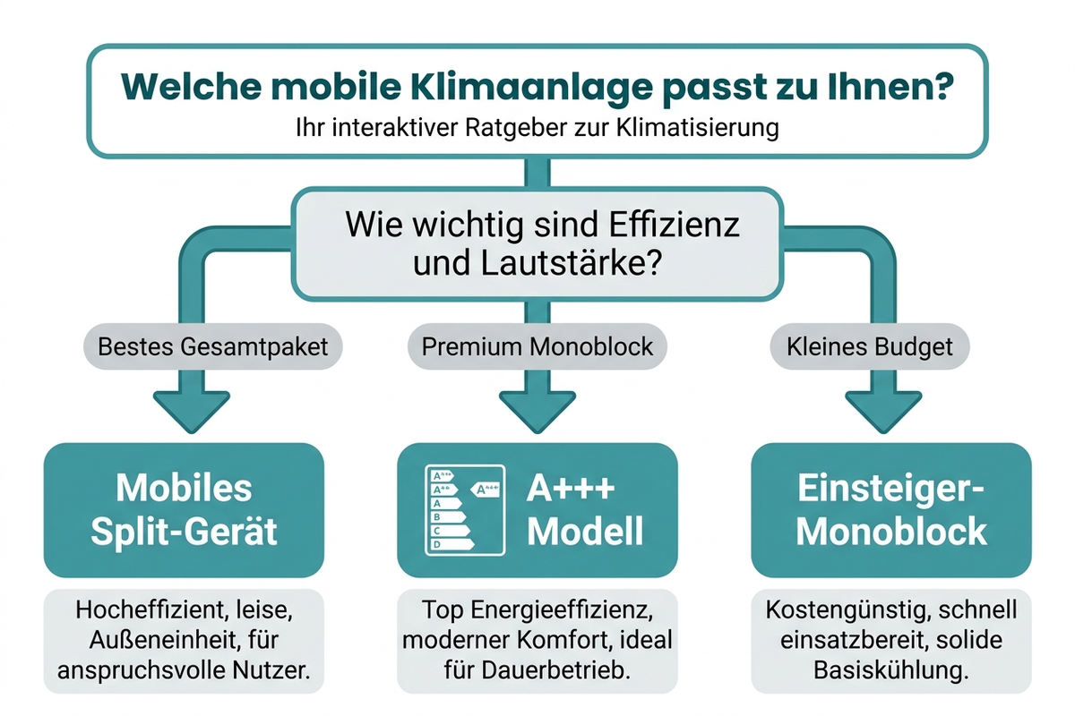 Entscheidungshilfe: Welche mobile Klimaanlage passt zu welchem Bedarf
