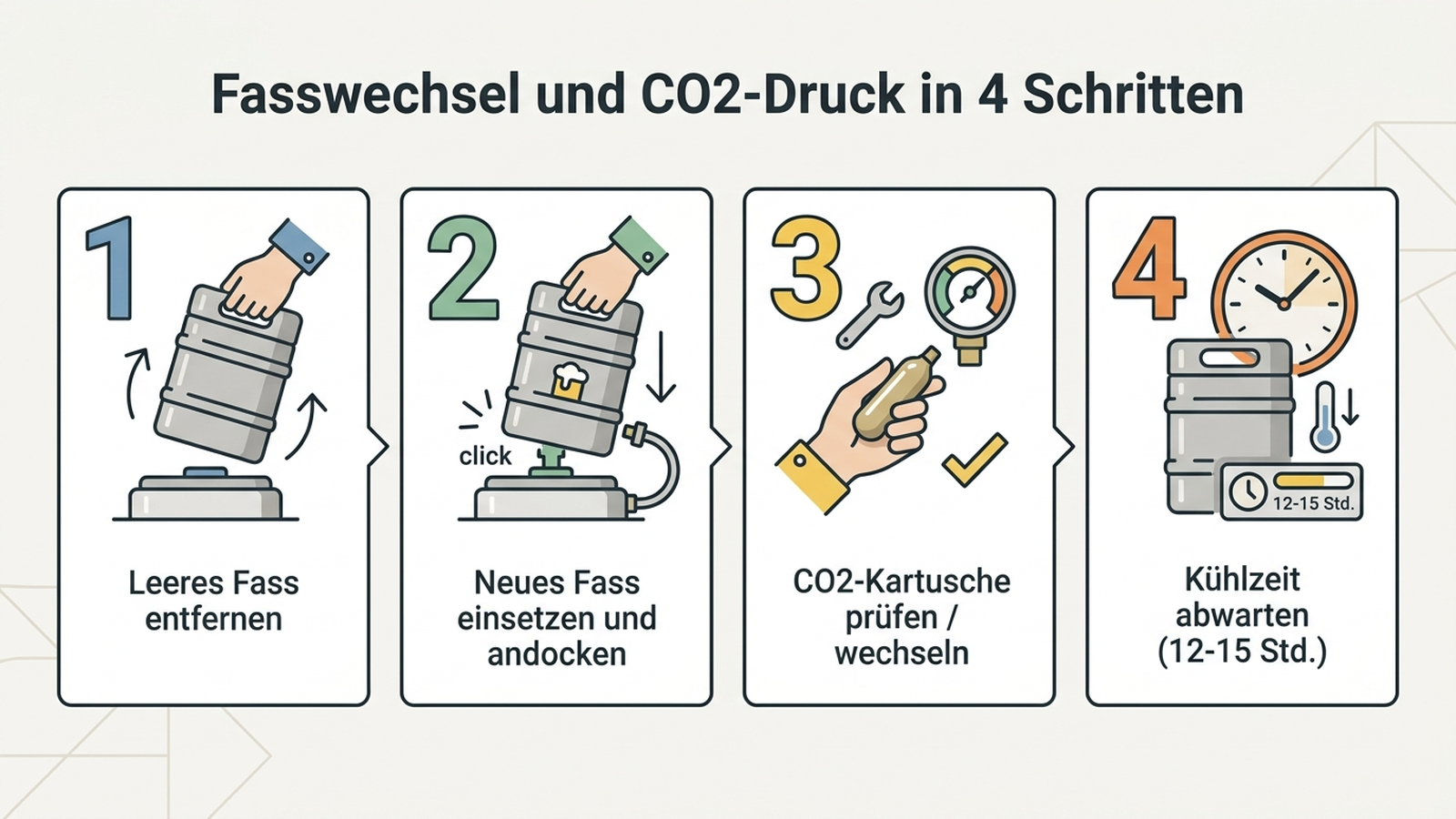 Infografik: Fasswechsel und CO2-Druck in vier Schritten mit deutschen Beschriftungen