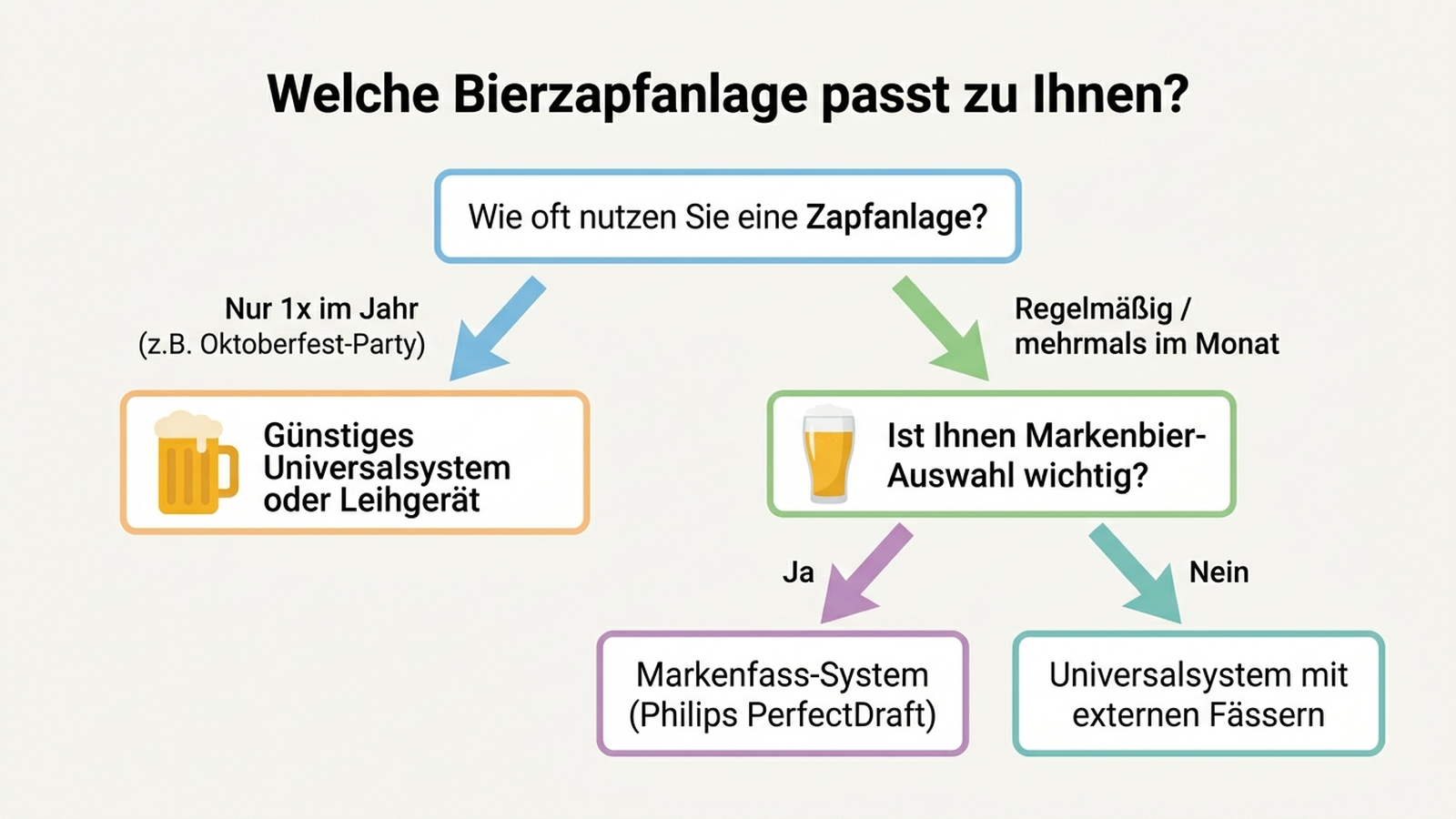 Entscheidungsbaum: Welche Bierzapfanlage passt zu Ihnen – Flussdiagramm mit deutschen Beschriftungen