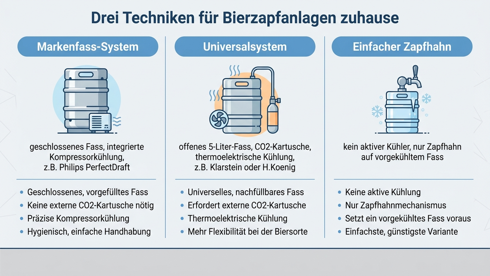 Infografik: Vergleich von Markenfass-System, Universalsystem und einfachem Zapfhahn mit deutschen Beschriftungen