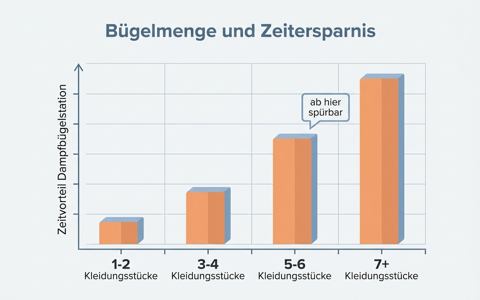 Anwendungsdiagramm: Bügelmenge pro Woche und Zeitersparnis von Bügeleisen und Dampfbügelstation, mit deutschen Beschriftungen