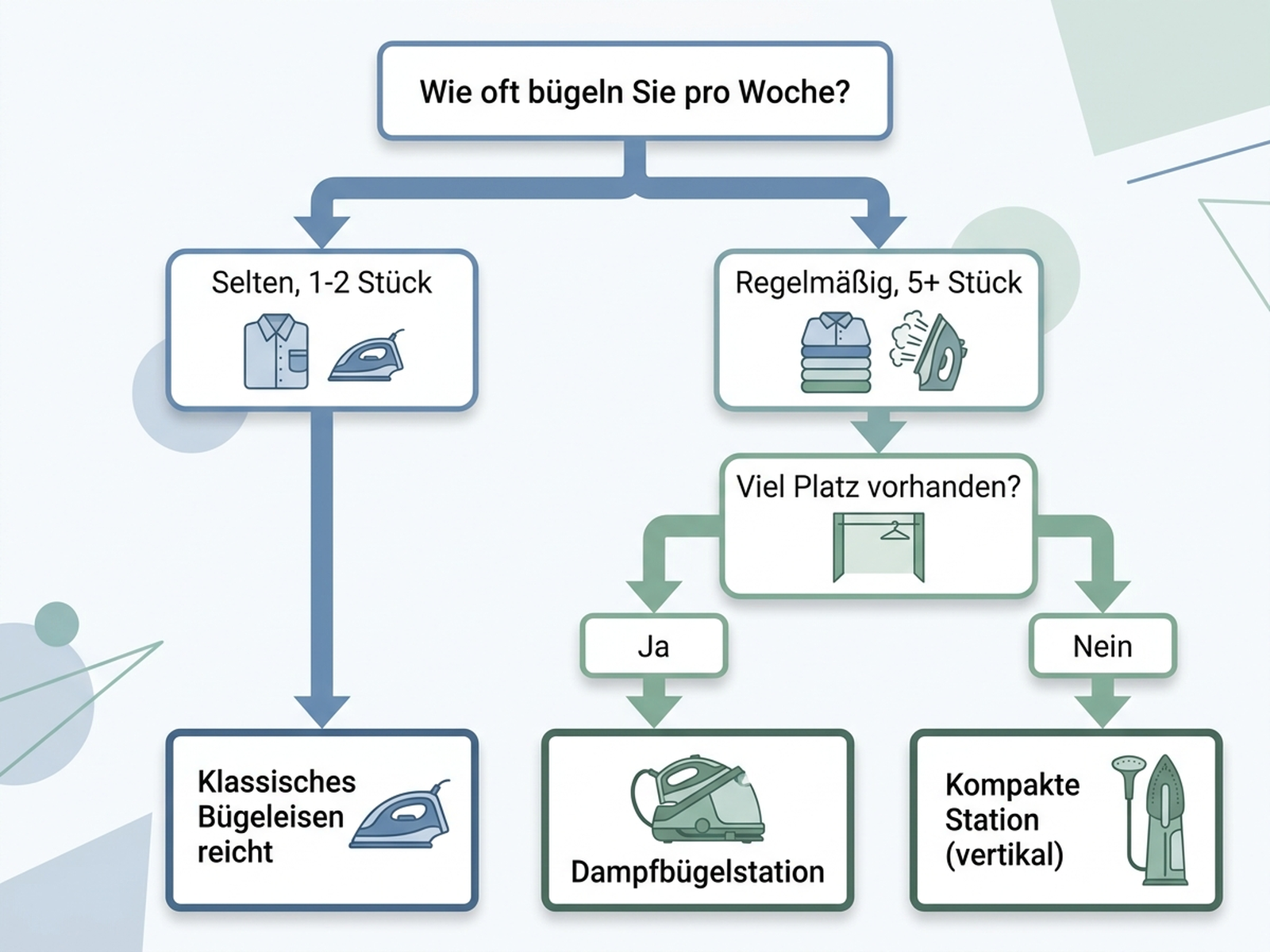 Entscheidungsbaum: Bügeleisen oder Dampfbügelstation je nach Bügelmenge, Flussdiagramm mit deutschen Beschriftungen