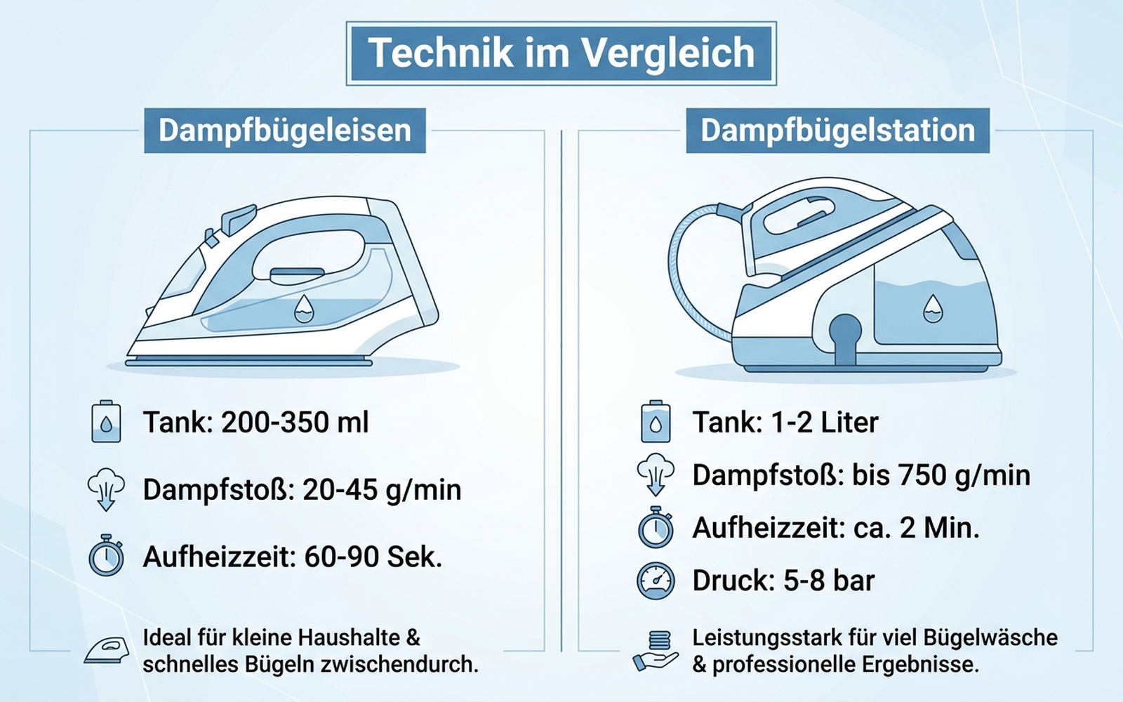 Infografik: Technikvergleich Dampfbügeleisen und Dampfbügelstation mit deutschen Beschriftungen