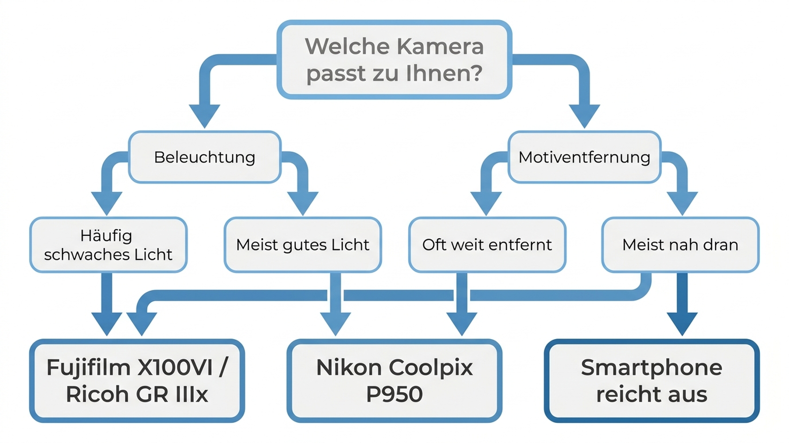 Entscheidungsbaum: Digitalkamera oder Smartphone für welchen Anwendungsfall