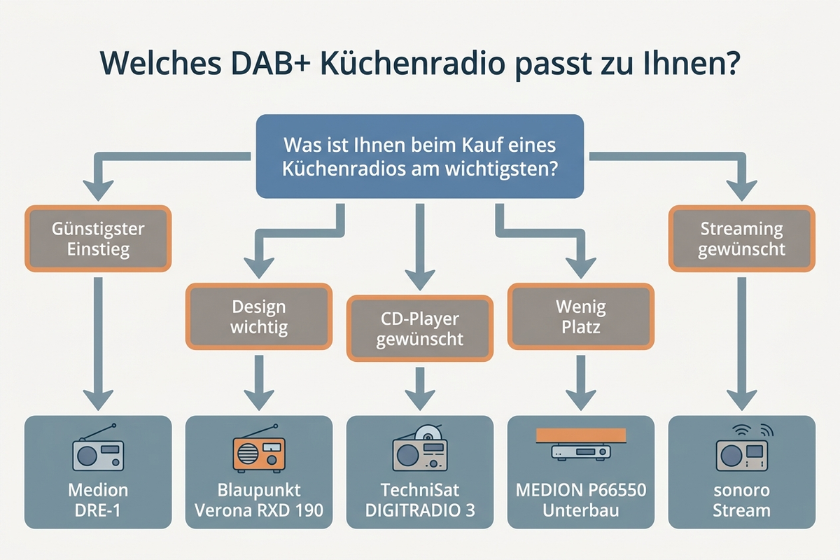 Entscheidungsbaum: Welches DAB+ Küchenradio passt zu welchem Bedarf