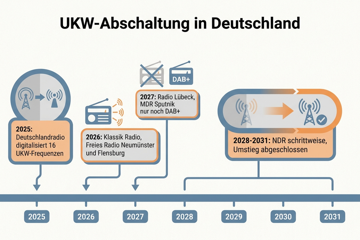 Zeitleiste: UKW-Abschaltung in Deutschland 2025 bis 2031
