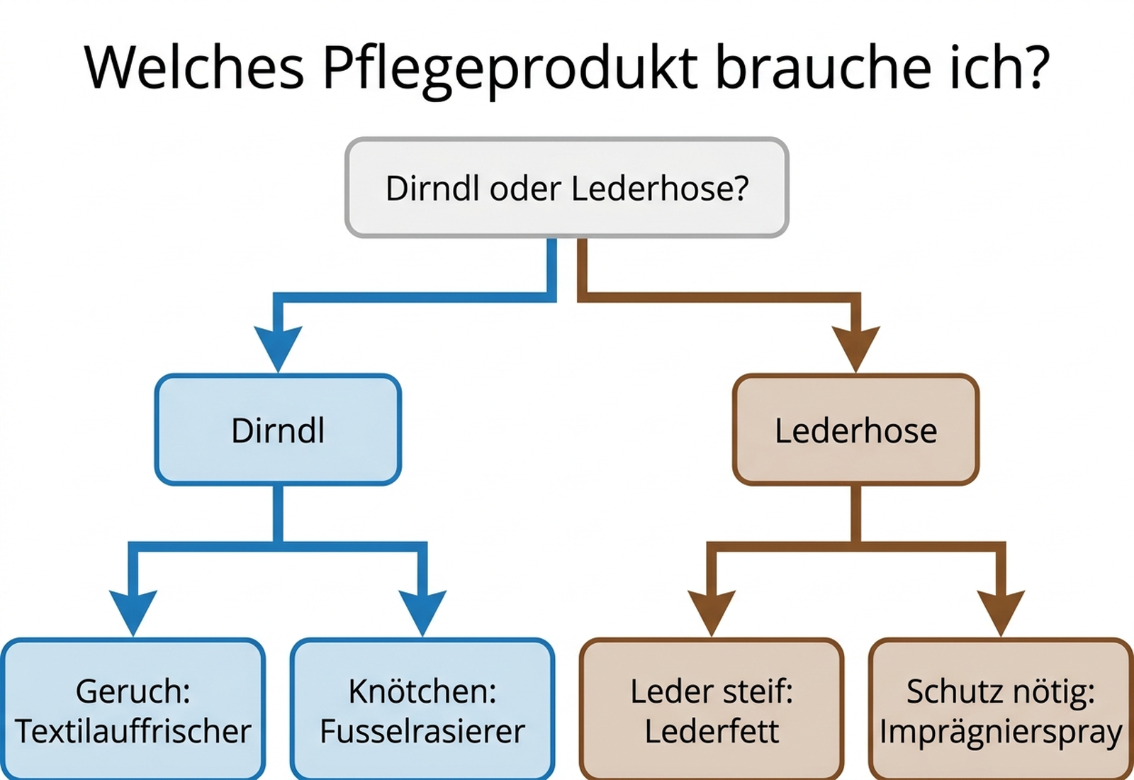 Entscheidungsbaum: Welches Pflegeprodukt passt zu Dirndl oder Lederhose nach der Wiesn