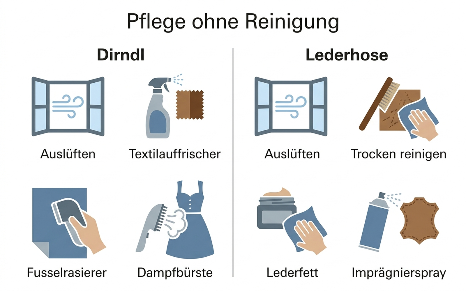 Infografik: Drei Pflegeschritte fürs Dirndl ohne Waschmaschine – Auslüften, Fusselrasierer, Dampfbürste