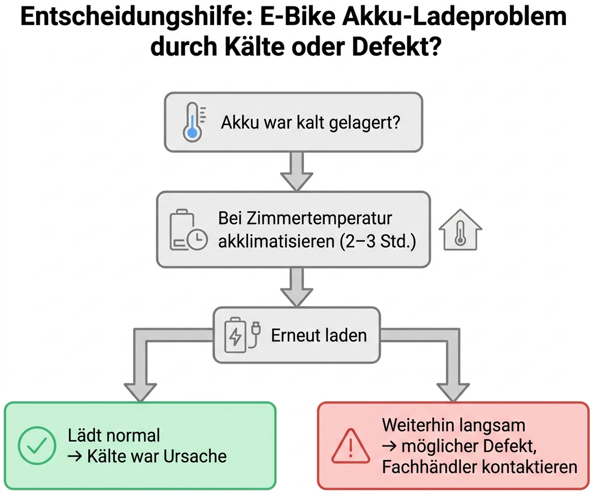 Diagramm: Diagnose-Test, ob langsames Laden am E-Bike-Akku an der Kälte oder an einem Defekt liegt