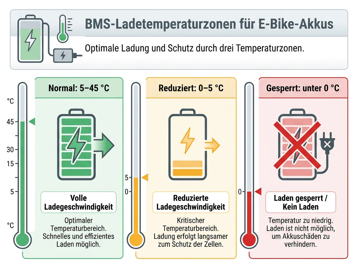 Infografik: BMS-Temperaturstufen beim Laden von E-Bike-Akkus – normal, reduziert, gesperrt