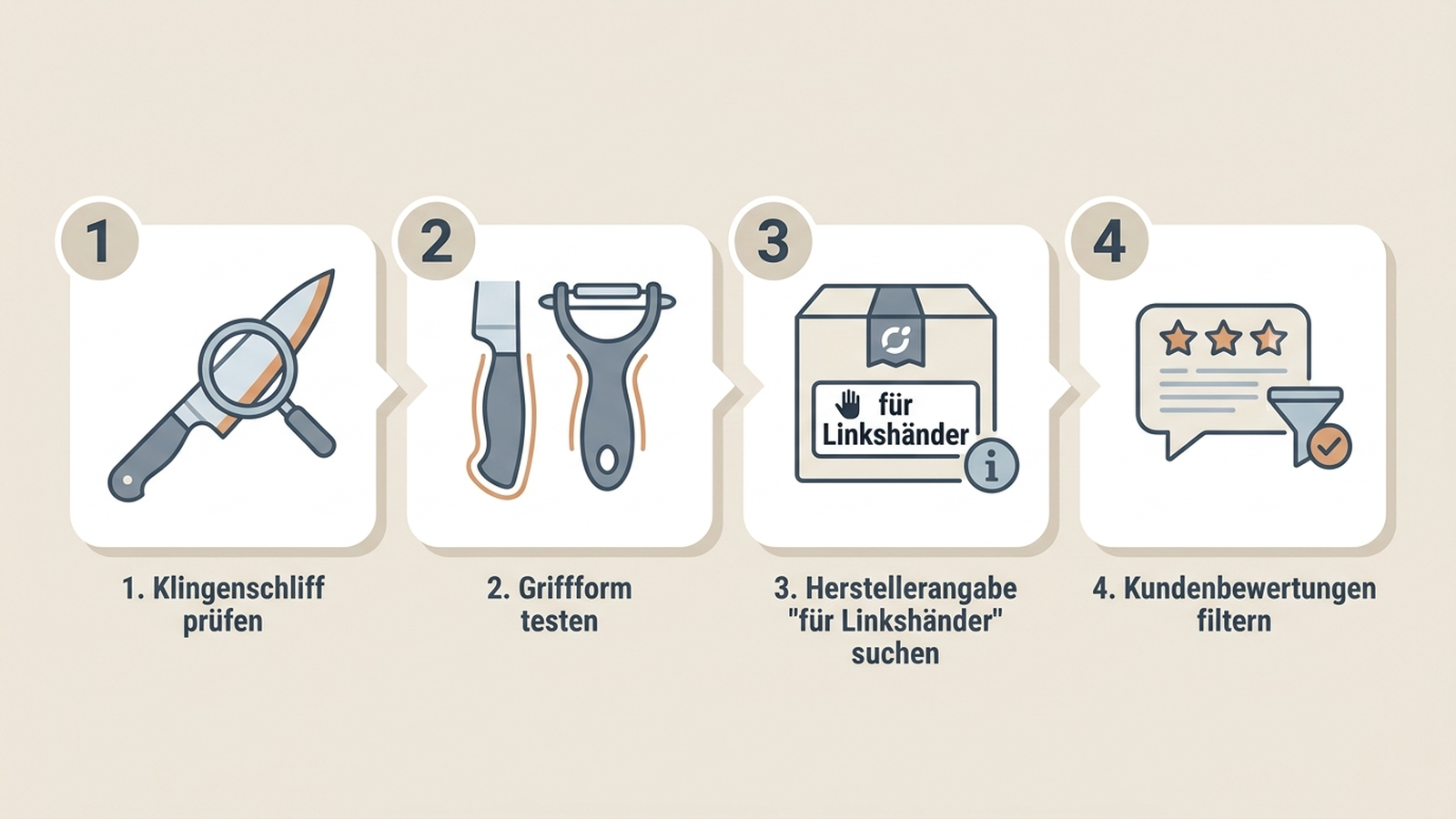 Vierstufiges Diagramm mit nummerierten Icons: Klingenschliff prüfen, Griffform testen, Herstellerangabe für Linkshänder suchen, Kundenbewertungen filtern