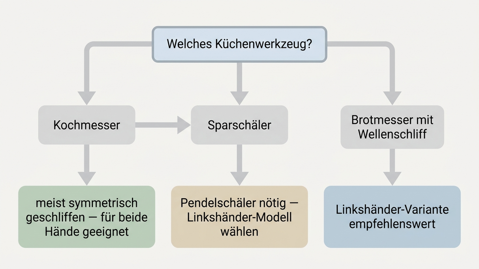 Entscheidungsbaum: Kochmesser meist symmetrisch geschliffen und für beide Hände geeignet, Sparschäler benötigt Linkshänder-Modell, Brotmesser mit Wellenschliff empfiehlt Linkshänder-Variante