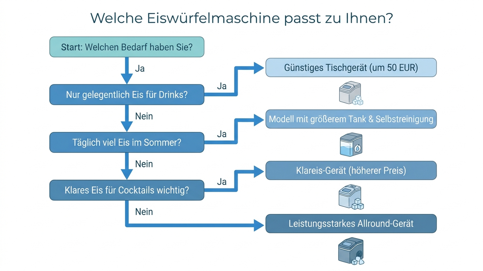 Entscheidungsbaum: Welche Eiswürfelmaschine passt zu Ihnen, mit deutschen Beschriftungen