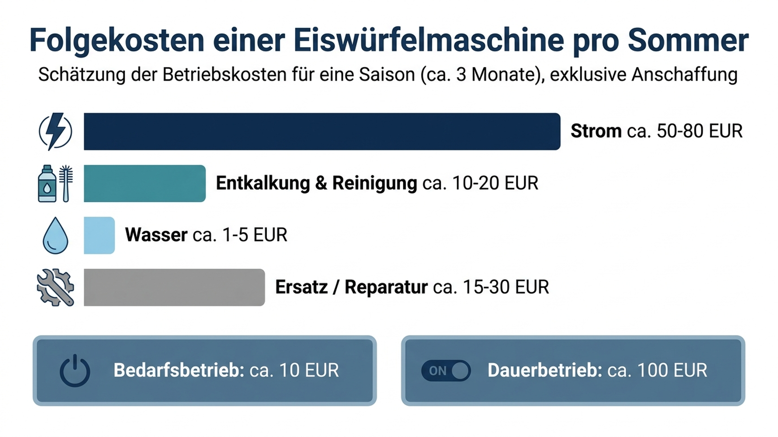 Infografik: Aufschlüsselung der Folgekosten einer Eiswürfelmaschine pro Sommer nach Strom, Reinigung, Wasser und Ersatz