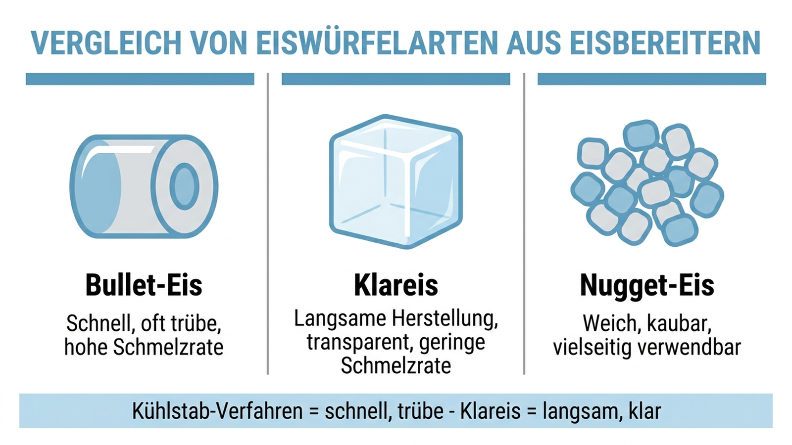 Infografik: Vergleich von Bullet-Eis, Klareis und Nugget-Eis aus Eisbereitern mit deutschen Beschriftungen