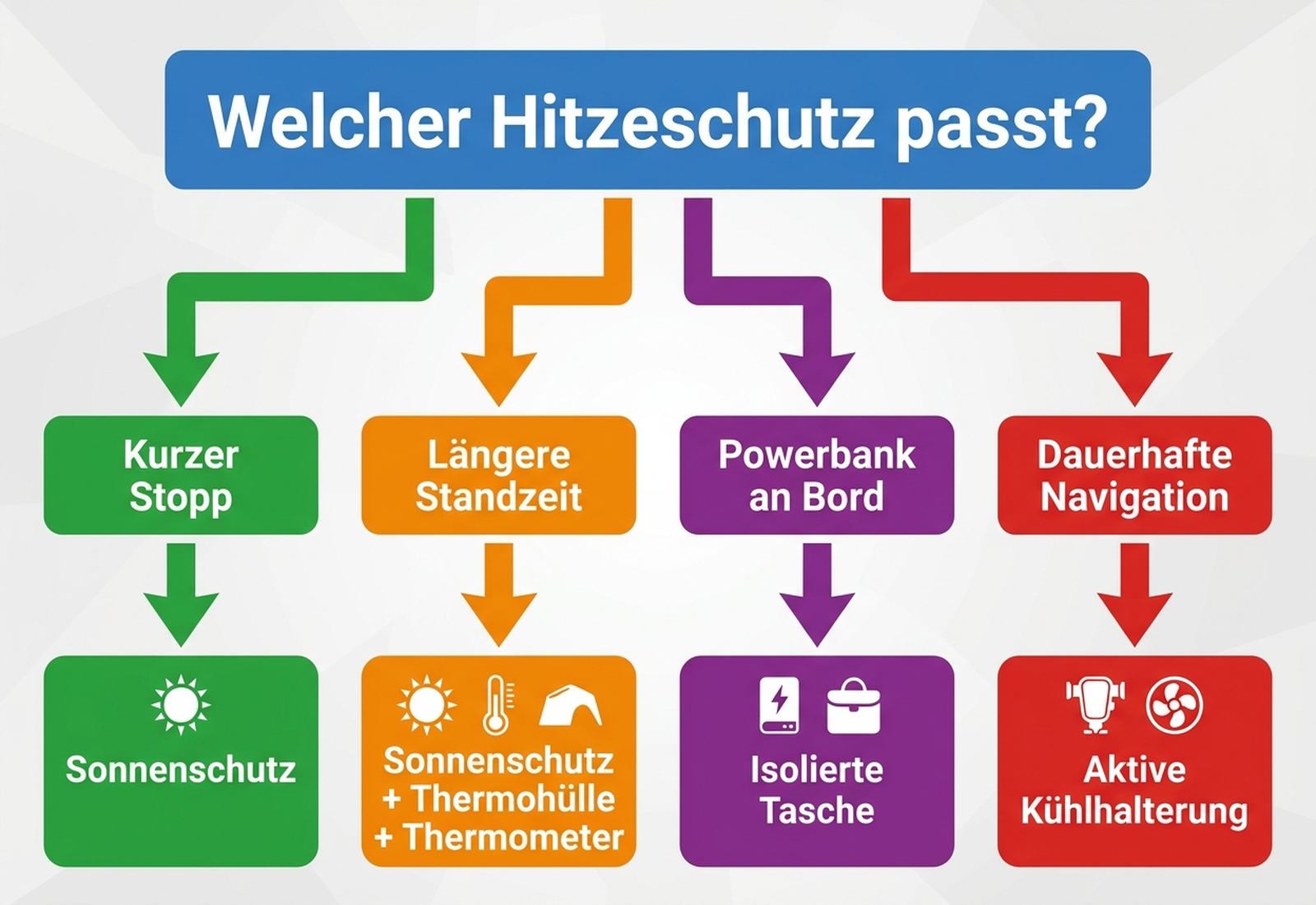 Entscheidungsbaum: Welche Hitzeschutz-Maßnahme passt zur eigenen Situation – Kurzparker, Pendler oder Camping-Nutzung