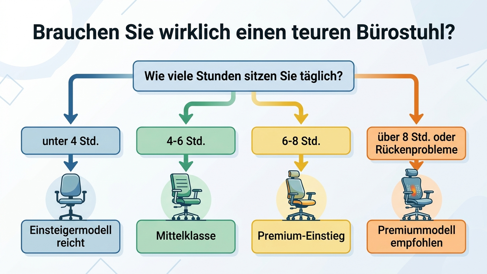 Entscheidungsbaum: Brauchen Sie wirklich einen teuren Ergonomie-Bürostuhl? Mit deutschen Beschriftungen zu Sitzzeit, Rückenproblemen und Körpergröße