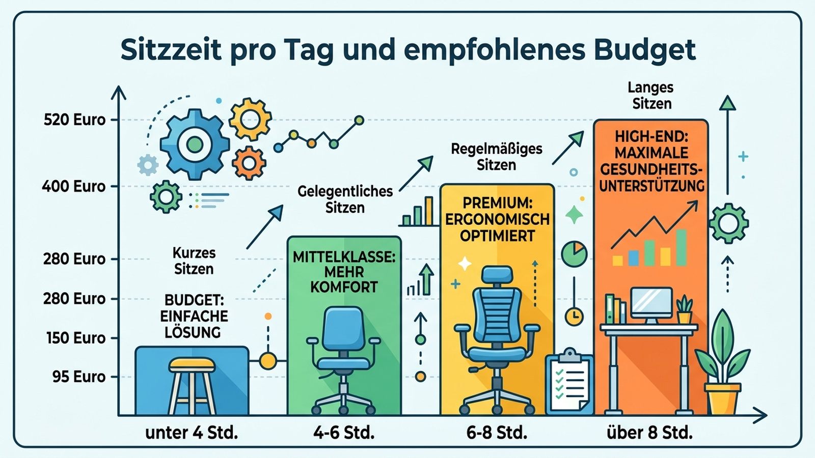 Diagramm: Zusammenhang zwischen täglicher Sitzzeit und empfohlenem Budget für einen Bürostuhl, deutsche Beschriftung