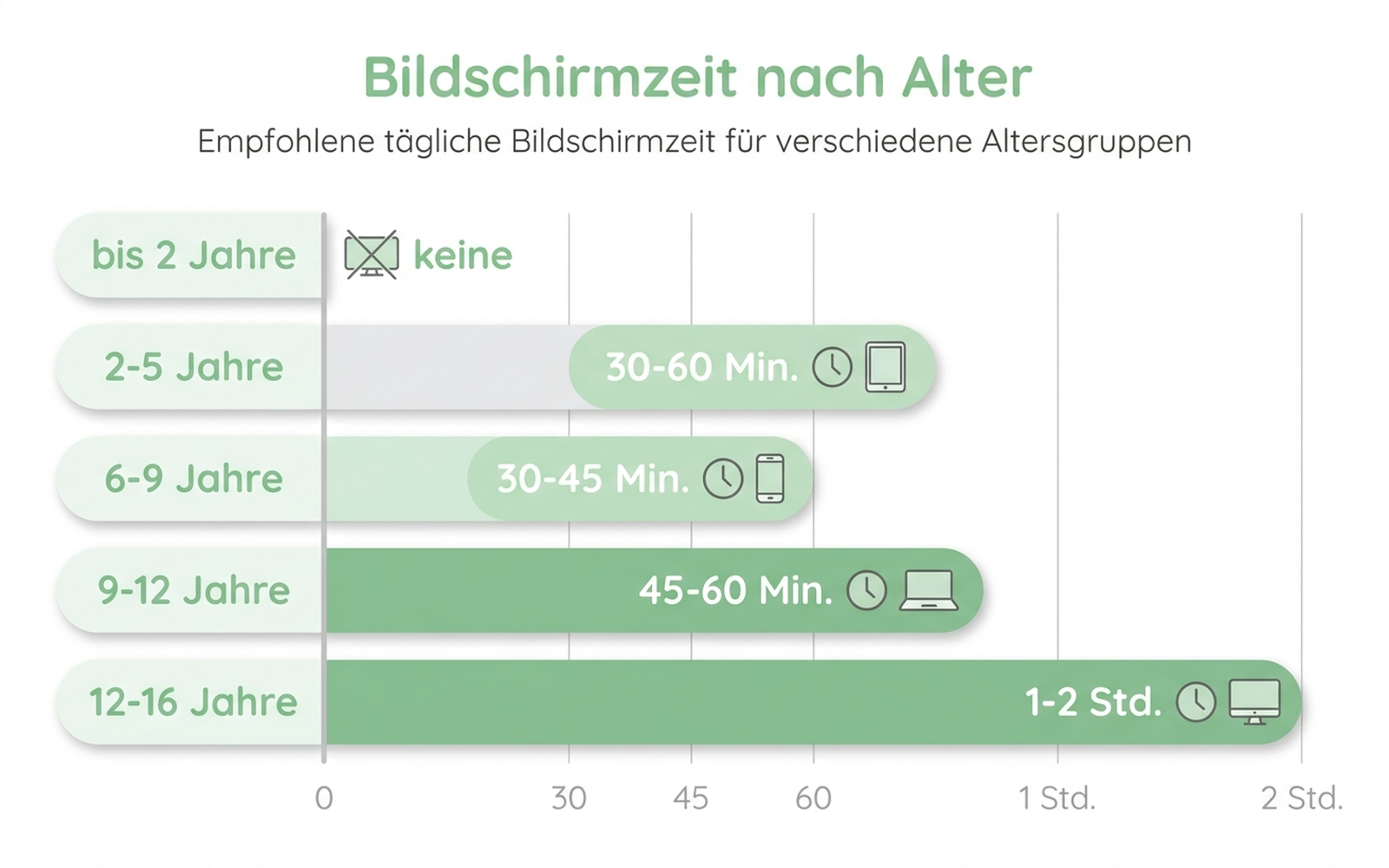 Infografik: Sichere Lautstärkegrenzen für Kinderohren nach Hörzeit, mit 85-Dezibel-Grenzwert, deutsche Beschriftung