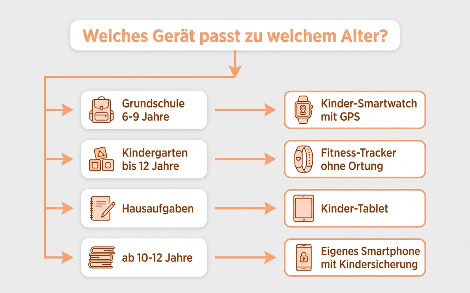 Entscheidungsbaum: Welches Kinder-Elektronik-Gerät passt zu welchem Alter zum Schulstart, deutsche Beschriftung