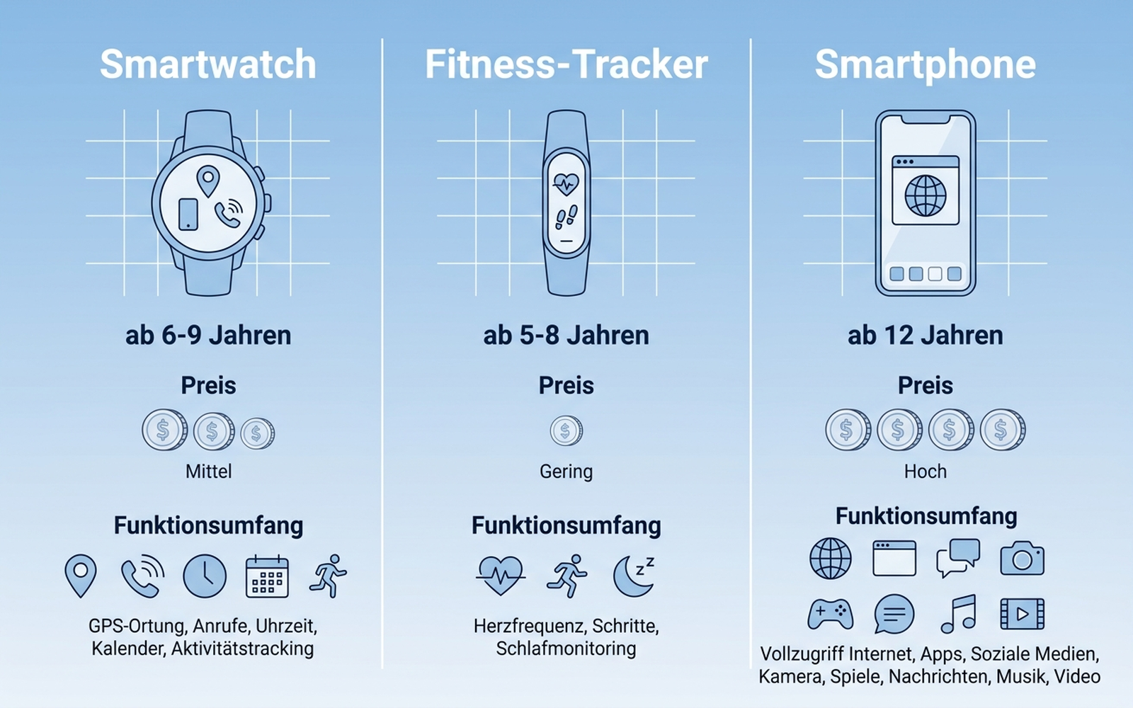 Vergleichsinfografik: Smartwatch, Fitness-Tracker und Smartphone im Vergleich nach Funktionen, Preis und empfohlenem Alter, deutsche Beschriftung