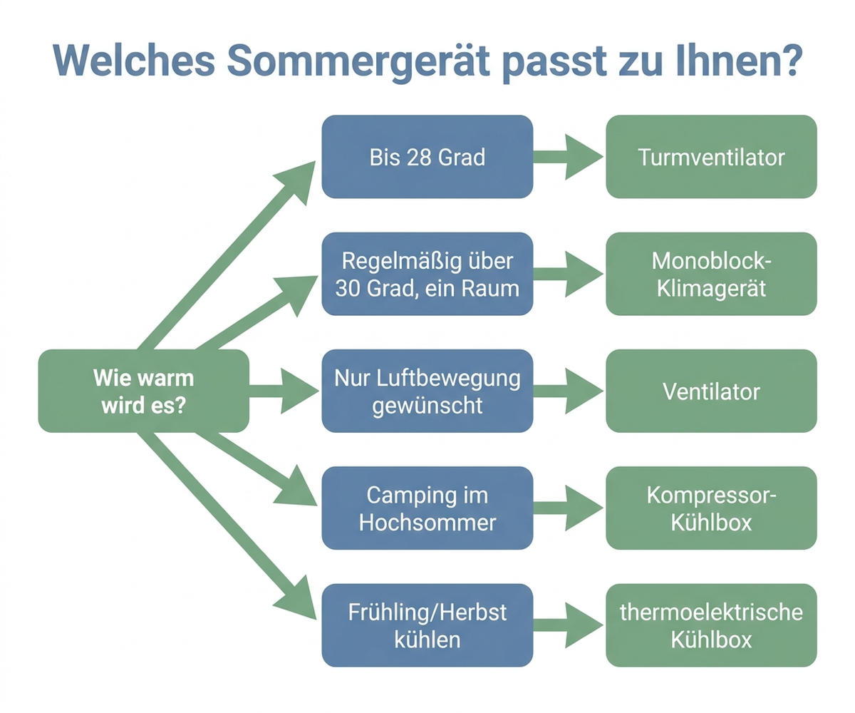 Entscheidungsbaum: Welches Sommergerät passt zu Ihnen, mit deutschen Beschriftungen