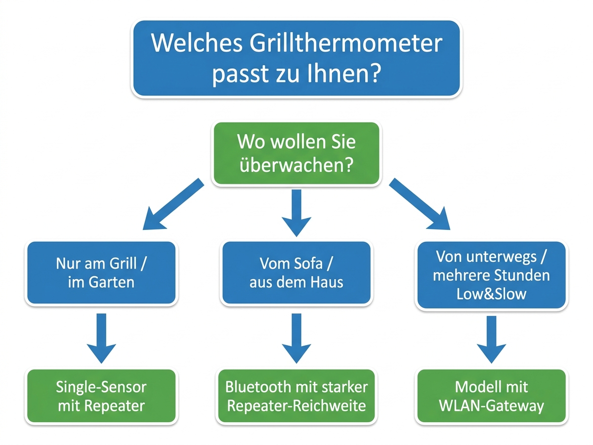 Entscheidungsbaum: Welches Grillthermometer passt zu Ihnen, je nach Überwachungsort